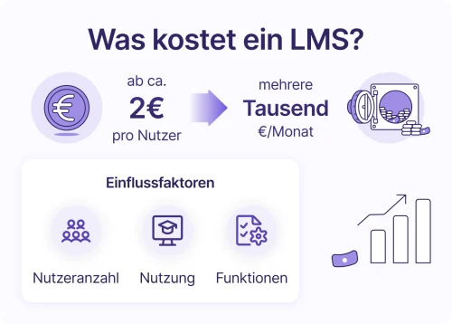  Infografik zeigt die Kosten eines LMS mit einer Preisspanne von etwa 2 Euro pro Nutzer bis zu mehreren Tausend Euro pro Monat, abhängig von Nutzeranzahl, Nutzung und Funktionsumfang.