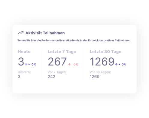 reteach Analytics-Dashboard mit Echtzeit-Auswertung abgeschlossener und offener Schulungen
