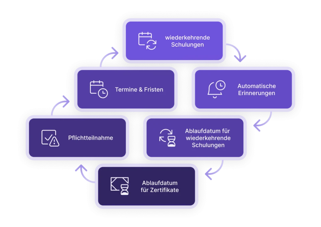Compliance-Workflow zur Steuerung von Soft-Skills-Trainings mit Erinnerungen, Fristen und Zertifikaten